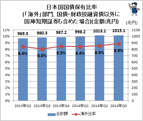 ↑ 日本国国債保有比率(「海外」部門、国債・財政投融資債以外に国庫短期証券も含めた場合)(金額:兆円)