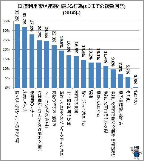↑ 鉄道利用客が迷惑と感じる行為(3つまでの複数回答)(2014年)