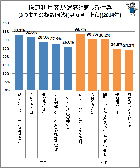 ↑ 鉄道利用客が迷惑と感じる行為(3つまでの複数回答)(男女別、上位)(2014年)