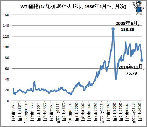 ↑ WTI価格(1バレルあたり、ドル、1986年1月-、月次)