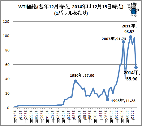 ↑ WTI価格(各年12月時点、2014年は12月15日時点)(1バレルあたり)