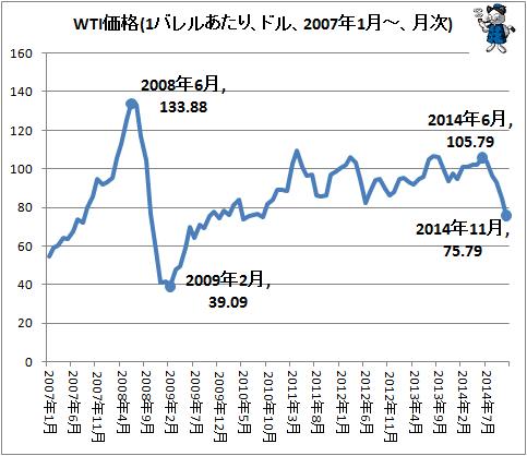 ↑ WTI価格(1バレルあたり、ドル、2007年1月-、月次)