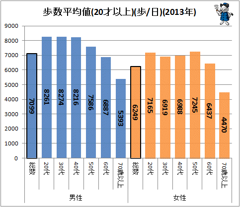 ↑ 歩数平均値(20才以上)(歩/日)(2013年)