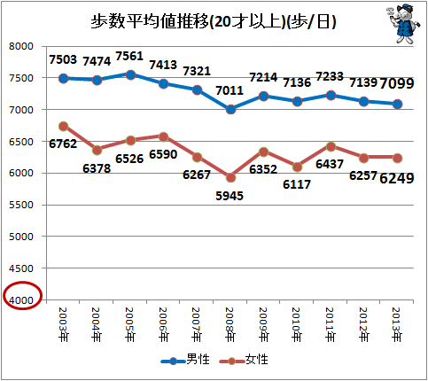 ↑ 歩数平均値(20才以上)(歩/日)