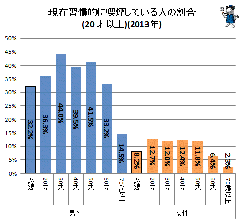 ↑ 現在習慣的に喫煙している人の割合(20才以上)(2013年)