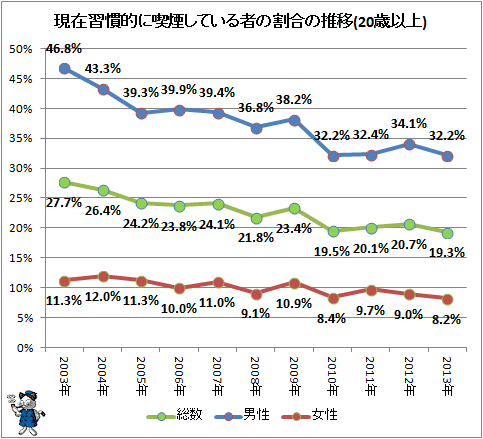 ↑ 現在習慣的に喫煙している者の割合の推移(20歳以上)