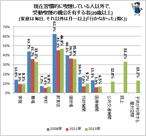 ↑ 現在習慣的に喫煙している人以外で、受動喫煙の機会を有する者(20歳以上)(家庭は毎日、それ以外は月一以上(「行かなかった」除く))