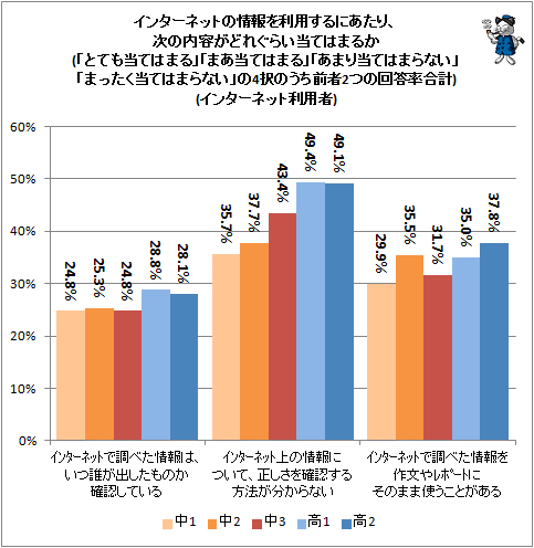 ↑ インターネットの情報を利用するにあたり、次の内容がどれぐらい当てはまるか(「とても当てはまる」「まあ当てはまる」「あまり当てはまらない」「まったく当てはまらない」の4択のうち前者2つの回答率合計)(インターネット利用者)