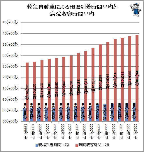 ↑ 救急自動車による現場到着時間平均と病院収容時間平均