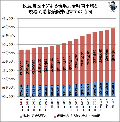 ↑ 救急自動車による現場到着時間平均と現場到着後病院収容までの時間