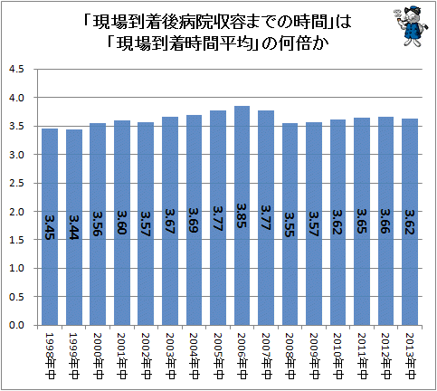 ↑ 「現場到着後病院収容までの時間」は「現場到着時間平均」の何倍か