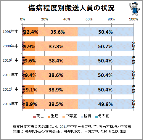 ↑ 傷病程度別搬送人員の状況