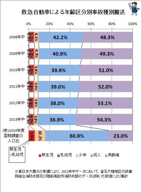 ↑ 救急自動車による年齢区分別事故種別搬送