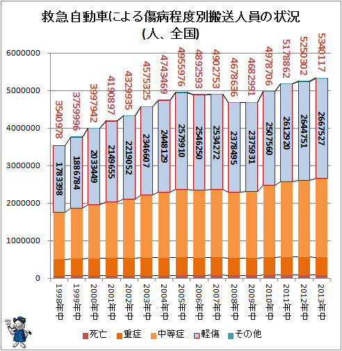 ↑ 救急自動車による傷病程度別搬送人員の状況(人、全国)