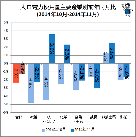 ↑ 大口電力使用量産業別前年同月比(2014年10月-2014年11月)