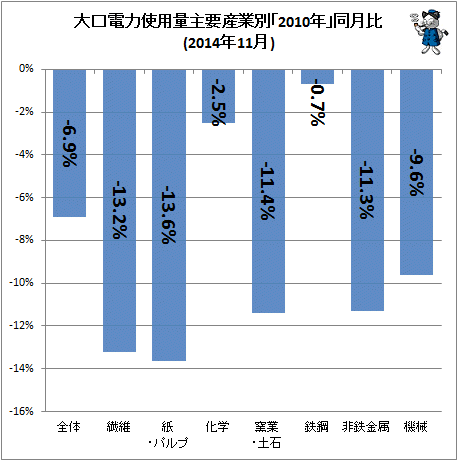 ↑ 大口電力使用量産業別「2010年」同月比(2014年11月)