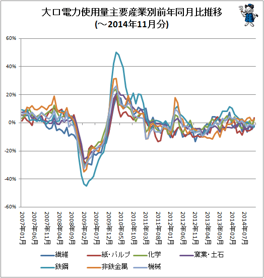 ↑ 大口電力使用量産業別前年同月比推移(-2014年11月分)