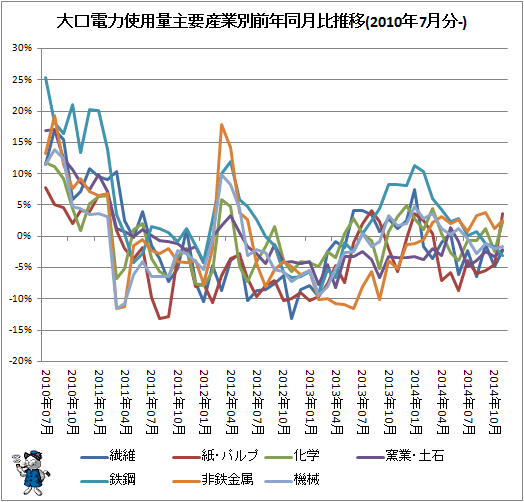 ↑ 大口電力使用量産業別前年同月比推移(2010年7月分-)