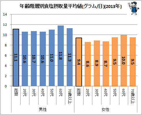 ↑ 年齢階層別食塩摂取量平均値(グラム/日)(2013年)