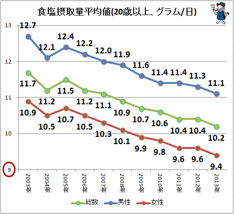 ↑ 食塩摂取量平均値(20歳以上、グラム/日)