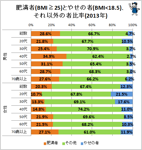 ↑ 肥満者(BMI>=25)とやせの者(BMI<18.5)、それ以外の者比率(2013年)