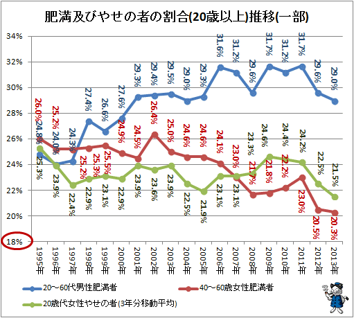 ↑ 肥満及びやせの者の割合(20歳以上)推移(一部)