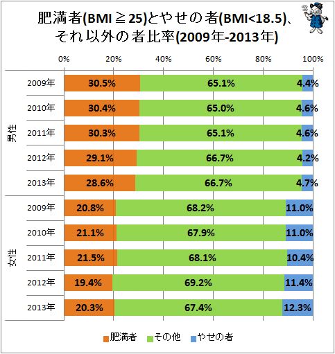 ↑ 肥満者(BMI>=25)とやせの者(BMI<18.5)、それ以外の者比率(2009年-2013年)