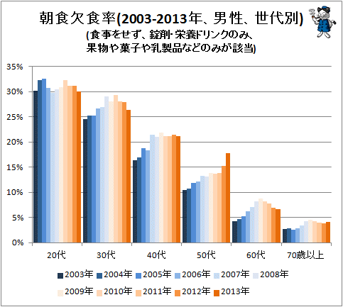 ↑ 朝食欠食率(2003-2013年、男性、世代別)(食事をせず、錠剤・栄養ドリンクのみ、果物や菓子や乳製品などのみが該当)