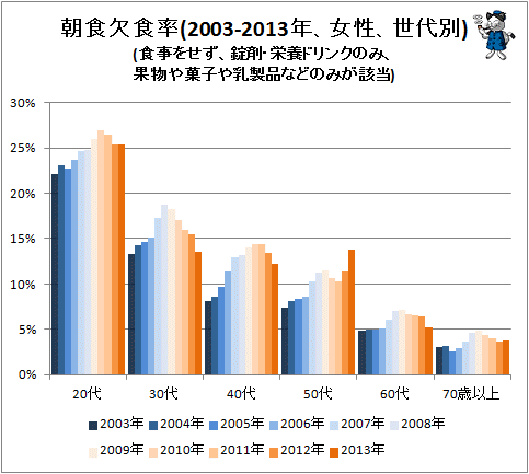 ↑ 朝食欠食率(2003-2013年、女性、世代別)(食事をせず、錠剤・栄養ドリンクのみ、果物や菓子や乳製品などのみが該当)