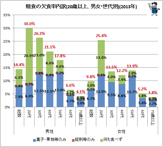 ↑ 朝食の欠食率内訳(20歳以上、男女・世代別)(2013年)