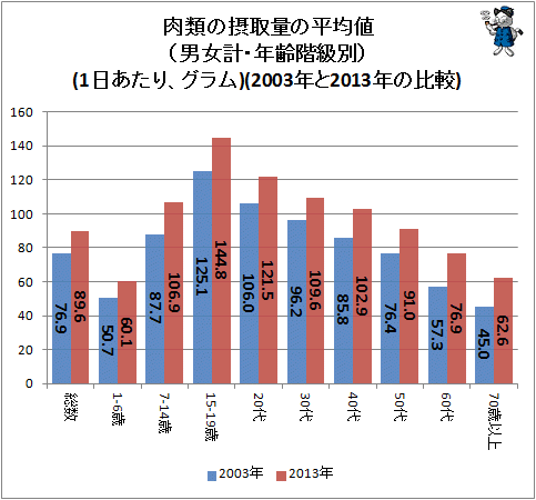 ↑ 肉類の摂取量の平均値(男女計・年齢階級別)(1日あたり、グラム)(2003年と2013年の比較)