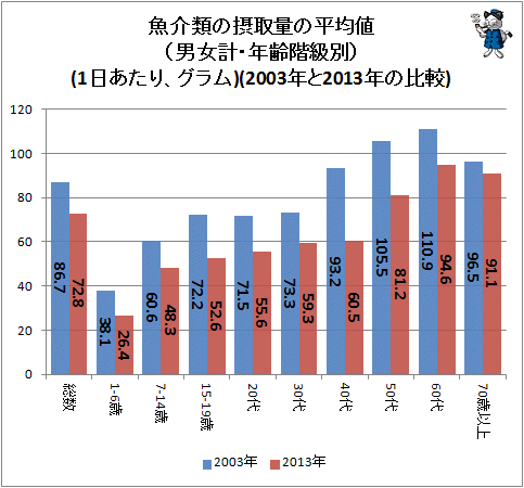 ↑ 魚介類の摂取量の平均値(男女計・年齢階級別)(1日あたり、グラム)(2003年と2013年の比較)