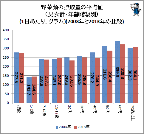 ↑ 野菜類の摂取量の平均値(男女計・年齢階級別)(1日あたり、グラム)(2003年と2013年の比較)