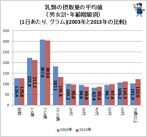 ↑ 乳類の摂取量の平均値(男女計・年齢階級別)(1日あたり、グラム)(2003年と2013年の比較)