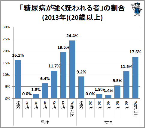 ↑ 「糖尿病が強く疑われる者」の割合(2013年)(20歳以上)