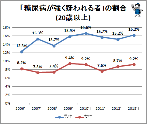 ↑ 「糖尿病が強く疑われる者」の割合(経年変化)(20歳以上)