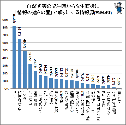 ↑ 自然災害の発生時から発生直後に「情報の速さの面」で頼りにする情報源(複数回答)