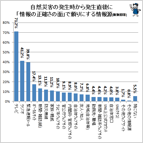 ↑ 自然災害の発生時から発生直後に「情報の正確さの面」で頼りにする情報源(複数回答)