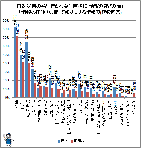 ↑ 自然災害の発生時から発生直後に「情報の速さの面」「情報の正確さの面」で頼りにする情報源(複数回答)