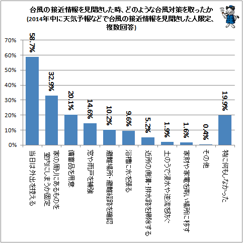 ↑ 台風の接近情報を見聞きした時、どのような台風対策を取ったか(2014年中に天気予報などで台風の接近情報を見聞きした人限定、複数回答)