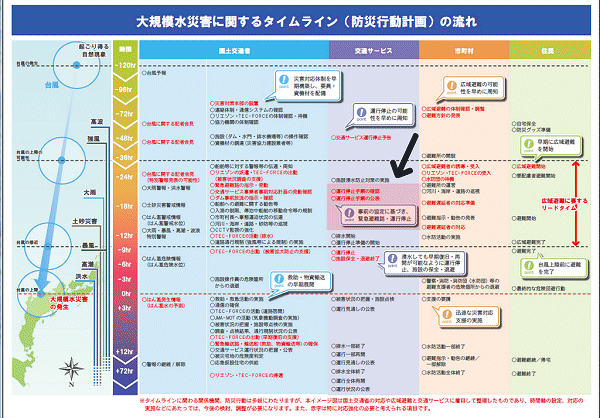 ↑ 大規模水災害に備えたタイムライン(防災行動計画)の策定に向けて。事前の協定に基づき、「緊急避難路・運行停止」「運行停止手順の確認/公表」の記述がある