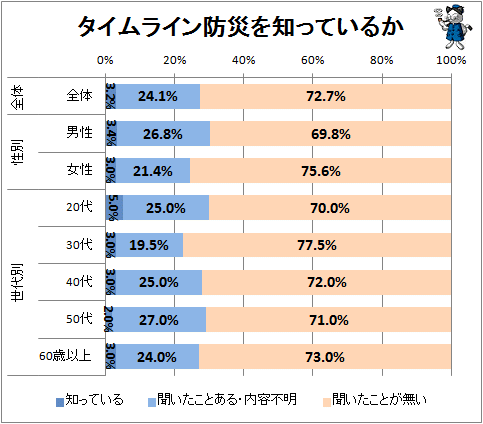 ↑ タイムライン防災を知っているか