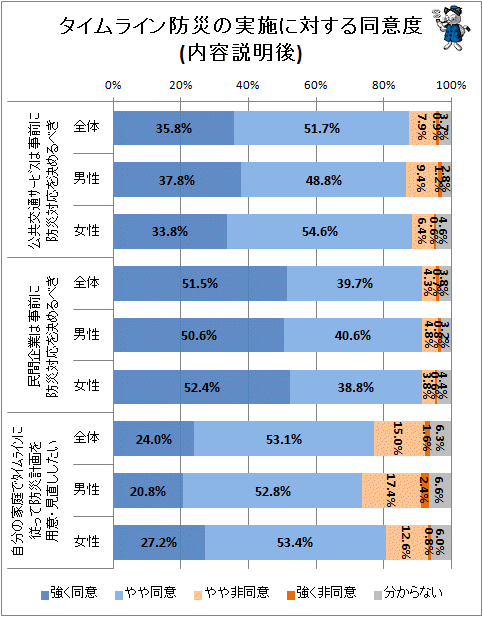 ↑ タイムライン防災の実施に対する同意度(内容説明後)