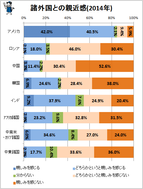↑ 諸外国との親近感(2014年)