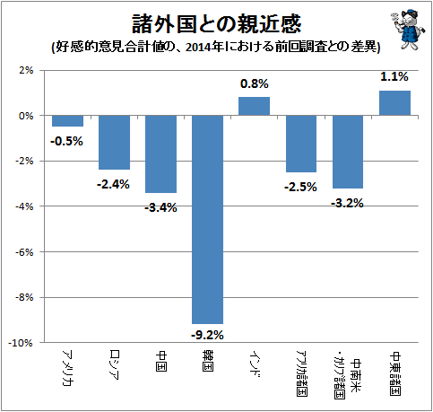 ↑ 諸外国との親近感(好感的意見合計値の、2014年におけ前回調査との差異)(再録)