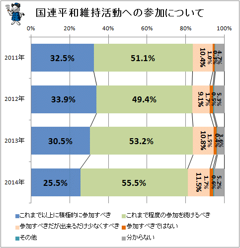 ↑ 国連平和維持活動への参加について