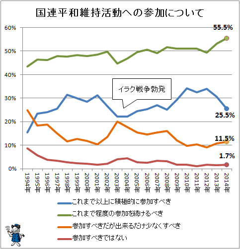 ↑ 国連平和維持活動への参加について(経年推移)