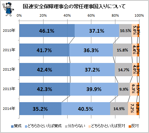 ↑ 国連安全保障理事会の常任理事国入りについて