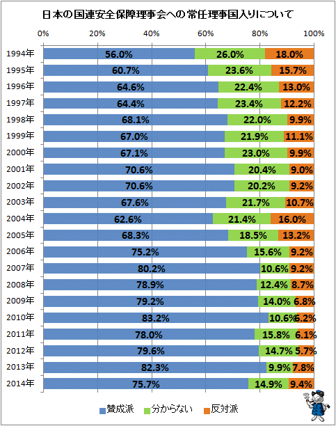 ↑ 日本の国連安全保障理事会への常任理事国入りについて(経年推移)