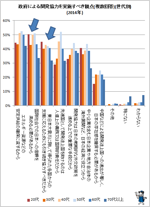 ↑ 政府による開発協力を実施すべき観点(複数回答)(世代別)(2014年)